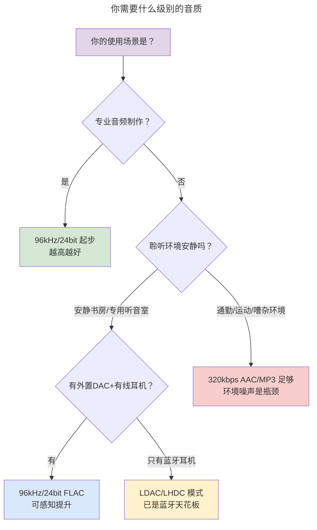 你的使用场景是？