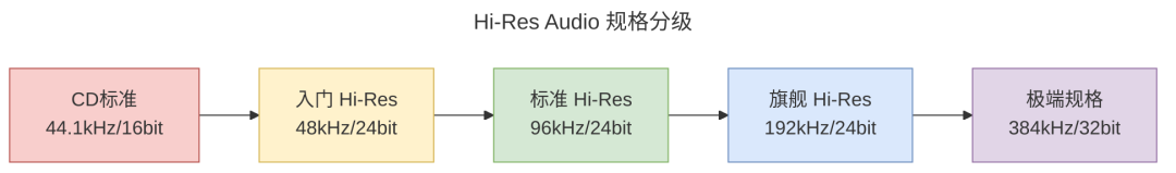 CD标准\n44.1kHz/16bit