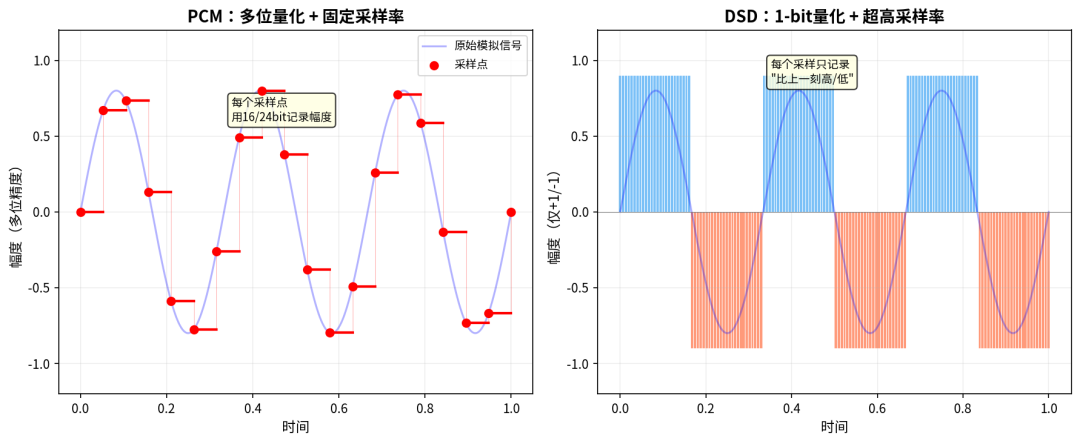 PCM与DSD采样原理对比