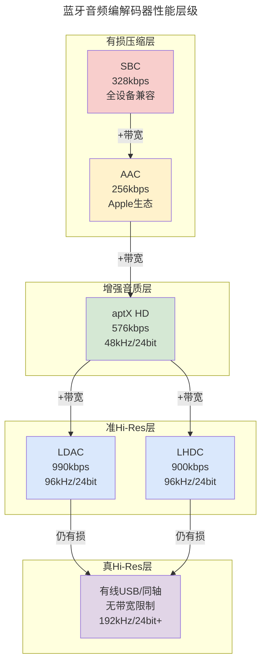SBC\n328kbps\n全设备兼容
