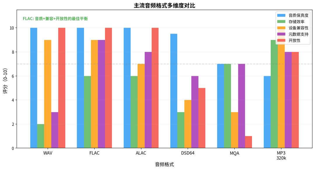 主流音频格式多维对比