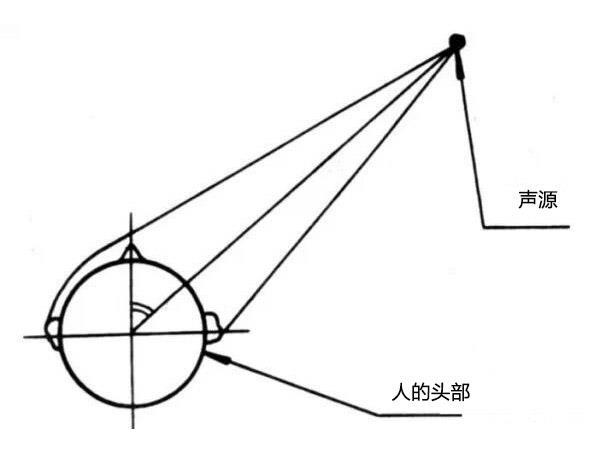 声音的位置