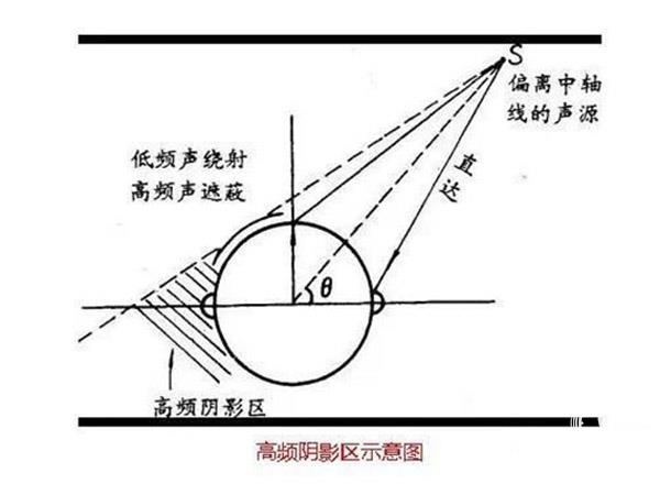 高频